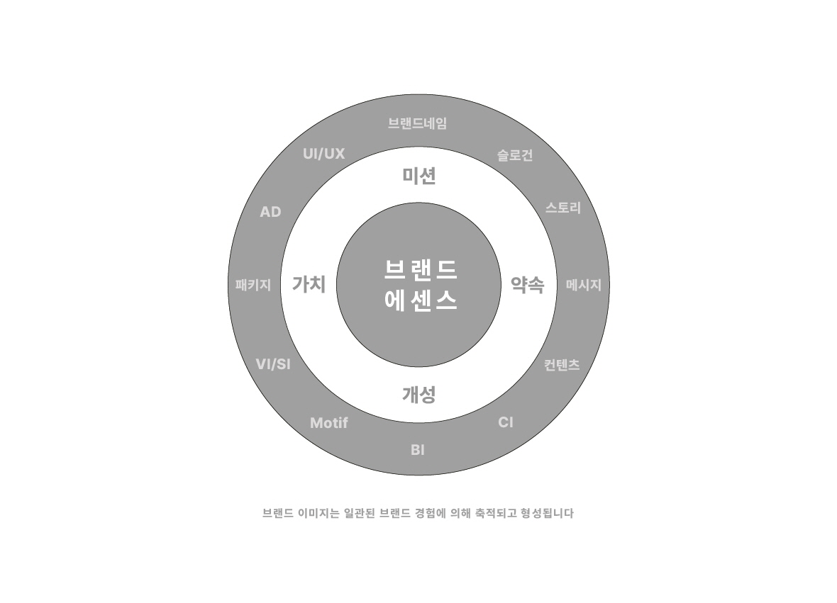 브랜딩 회사 저스트 브랜드 브랜딩 플랫폼, 브랜드 에센스, 브랜드 미션, 브랜드 가치, 브랜드 약속, 브랜드 개성